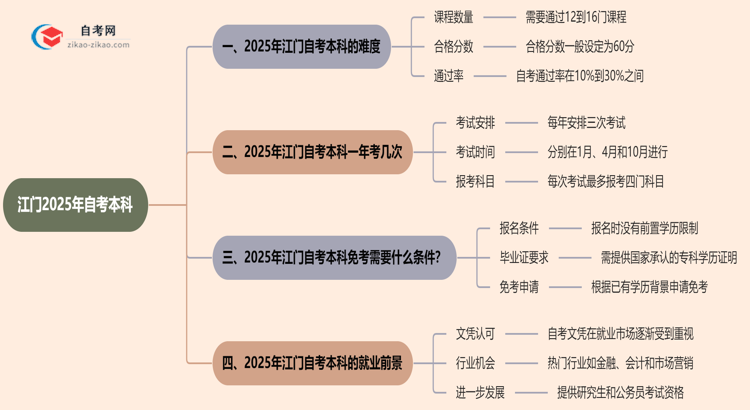 江门2025年自考本科难不难?思维导图