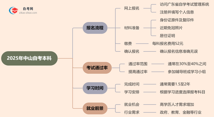 2025年中山自考本科怎么报名?思维导图