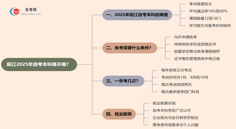 阳江2025年自考本科难不难?思维导图