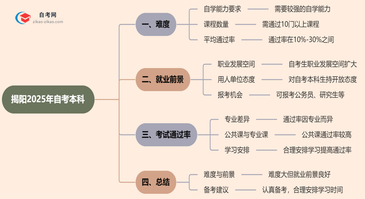 揭阳2025年自考本科难不难?思维导图