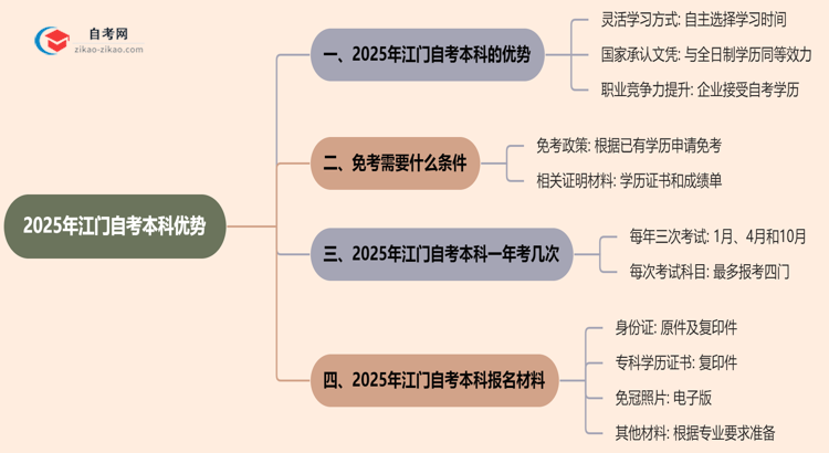 2025年读江门的自考本科有哪些优势?思维导图