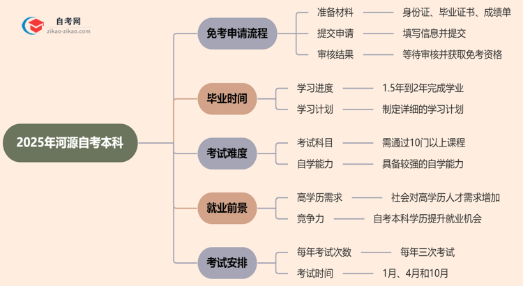 2025年河源自考本科学历怎么申请免考?思维导图