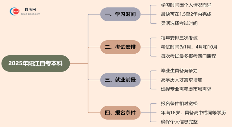 阳江2025年读自考本科要多久才能读完?思维导图