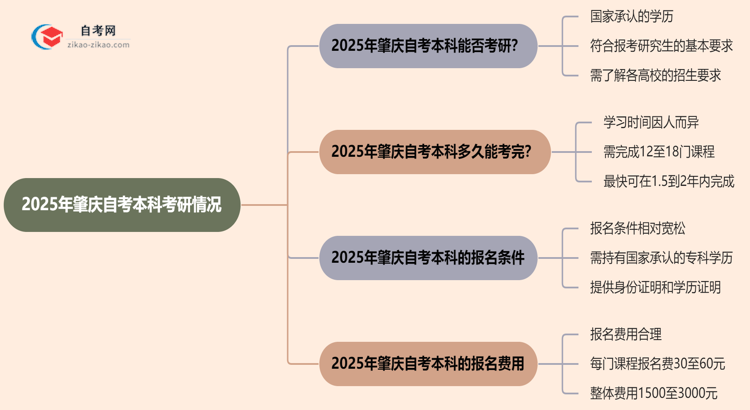 2025年肇庆的自考本科学历能用来考研吗?思维导图