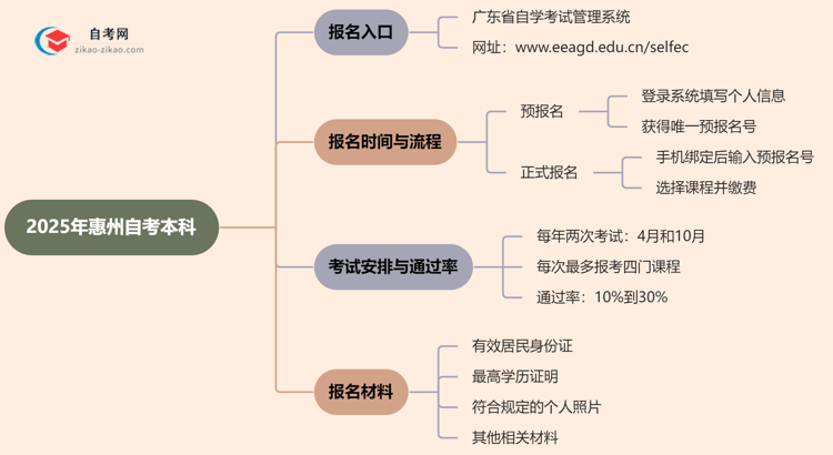 惠州2025年自考本科在哪里报名?思维导图