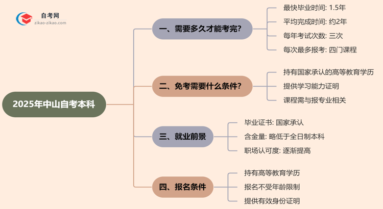 中山2025年读自考本科要多久才能读完?思维导图
