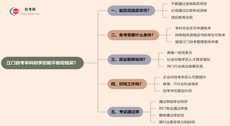 江门自考本科的学历能不能花钱买?(2025年新)思维导图