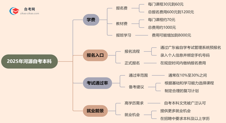 河源2025年自考本科学费需要花多少钱?思维导图
