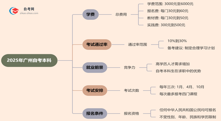 广州2025年自考本科学费需要花多少钱?思维导图