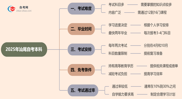 汕尾2025年自考本科难不难?思维导图