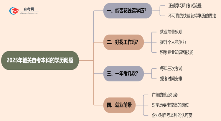 韶关自考本科的学历能不能花钱买?(2025年新)思维导图
