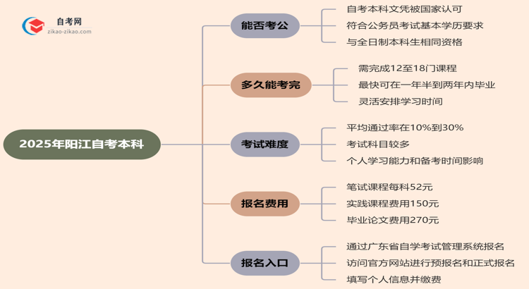 2025年阳江自考本科学历能考公吗?思维导图