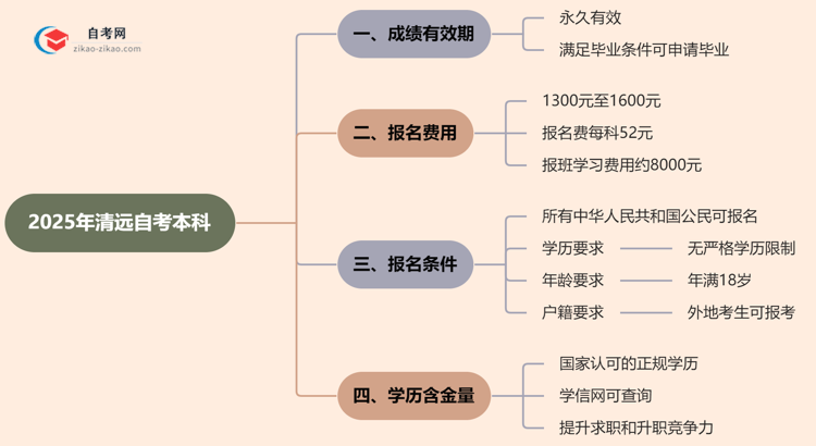 清远自考本科2025年的成绩能保留几年?思维导图