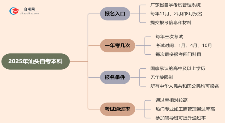 汕头2025年自考本科在哪里报名?思维导图