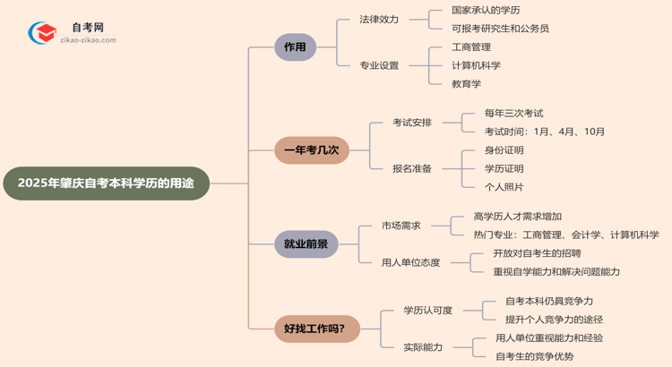 2025年肇庆自考本科学历有哪些用途?思维导图