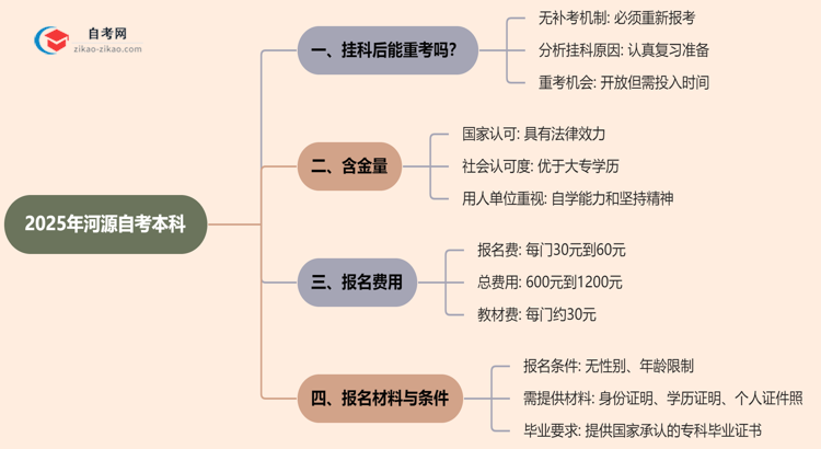 河源2025年自考本科挂科后能重考吗?思维导图