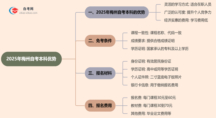 2025年读梅州的自考本科有哪些优势?思维导图