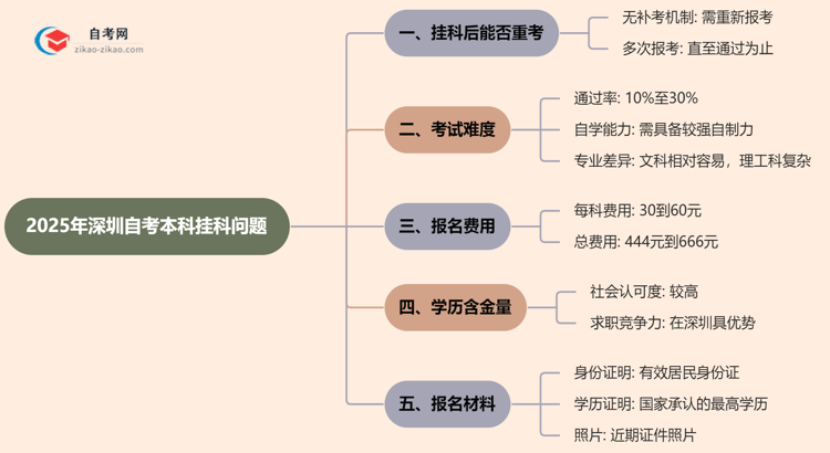 深圳2025年自考本科挂科后能重考吗?思维导图