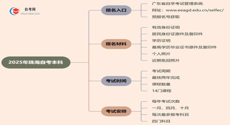 珠海2025年自考本科在哪里报名?思维导图