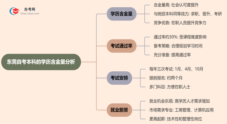 东莞自考本科的学历有含金量吗?(2025年)思维导图