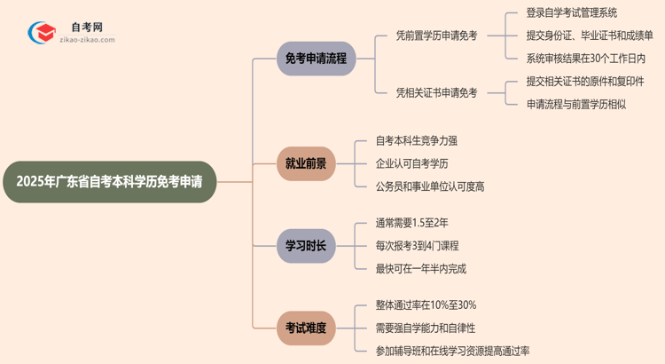 2025年广东省自考本科学历怎么申请免考?思维导图