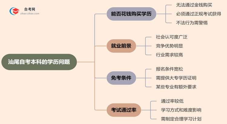 汕尾自考本科的学历能不能花钱买?(2025年新)思维导图