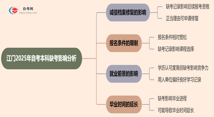江门2025年自考本科缺考会有什么影响?思维导图