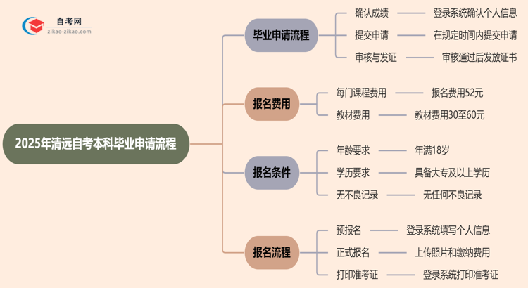 2025年清远自考本科毕业申请流程思维导图