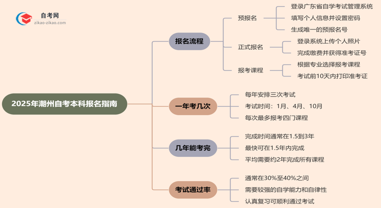 2025年潮州自考本科怎么报名?思维导图