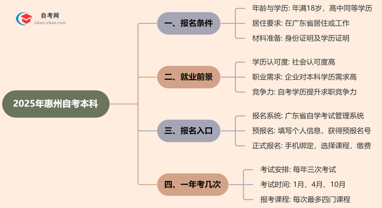 2025年惠州自考本科报名条件什么?思维导图