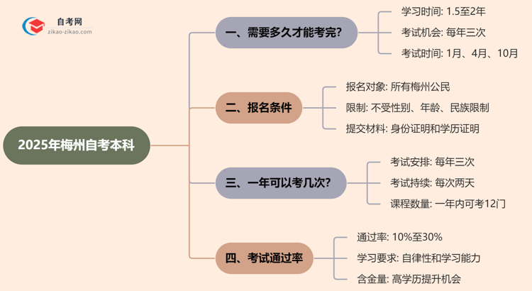 梅州2025年读自考本科要多久才能读完?思维导图
