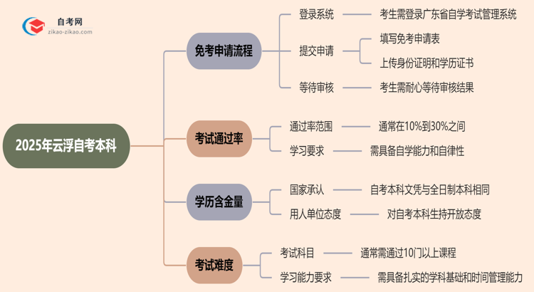 2025年云浮自考本科学历怎么申请免考?思维导图