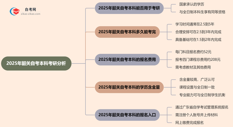 2025年韶关的自考本科学历能用来考研吗?思维导图