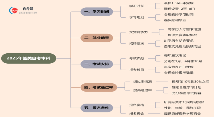 韶关2025年读自考本科要多久才能读完?思维导图