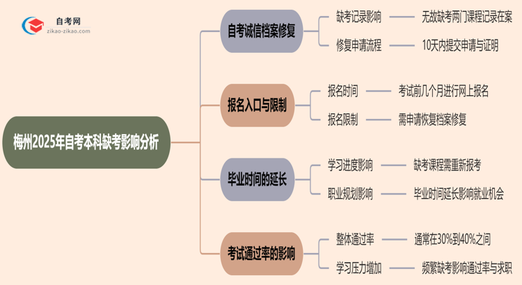 梅州2025年自考本科缺考会有什么影响?思维导图