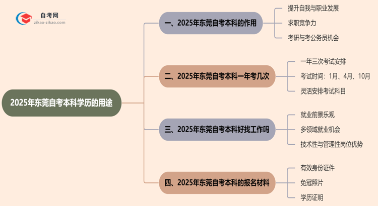 2025年东莞自考本科学历有哪些用途?思维导图