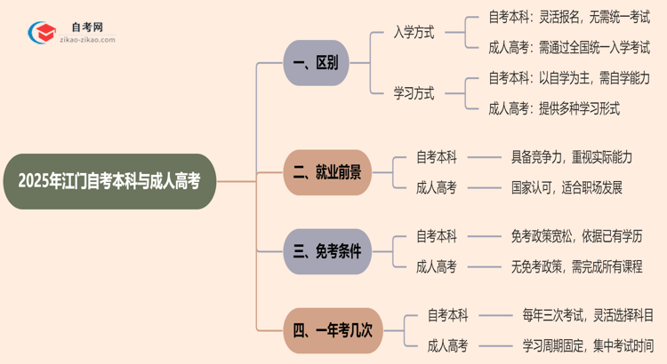 【图文】2025年江门提升学历选自考本科好还是选成人高考好?