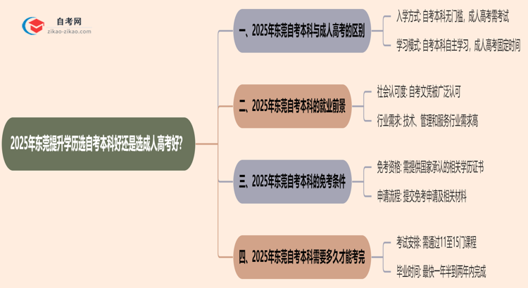 【图文】2025年东莞提升学历选自考本科好还是选成人高考好?