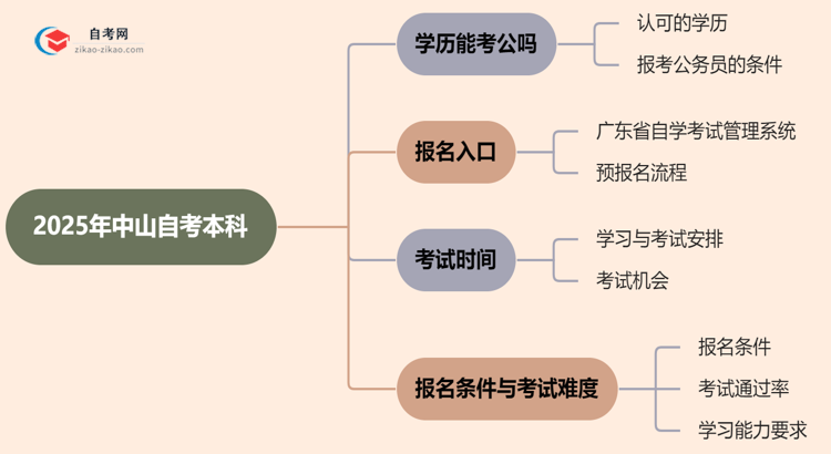 2025年中山自考本科学历能考公吗?思维导图