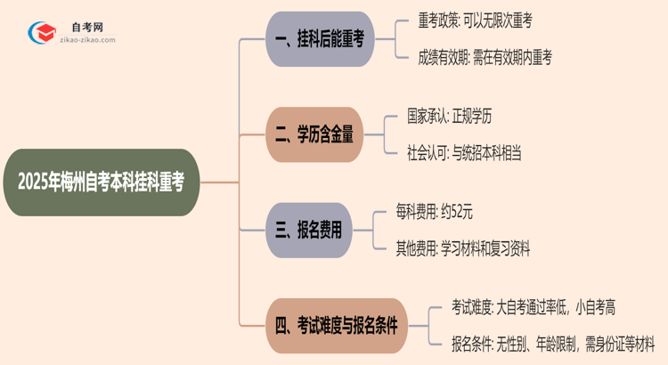 梅州2025年自考本科挂科后能重考吗?思维导图