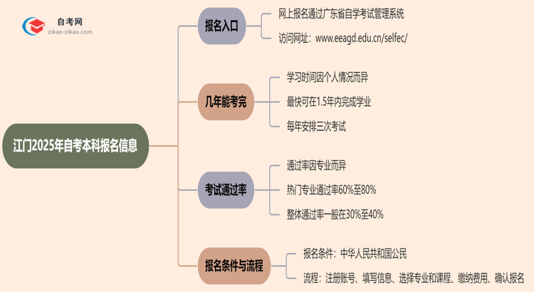 江门2025年自考本科在哪里报名?思维导图