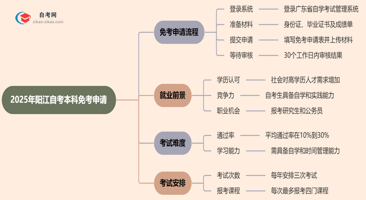 2025年阳江自考本科学历怎么申请免考?思维导图