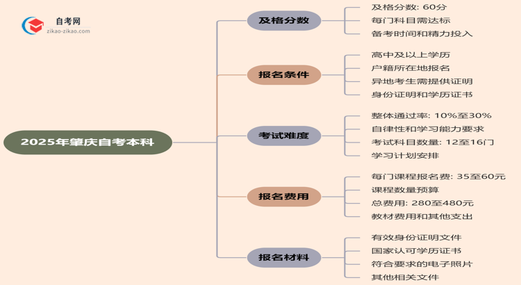 2025年肇庆的自考本科需要考几分才能通过?思维导图