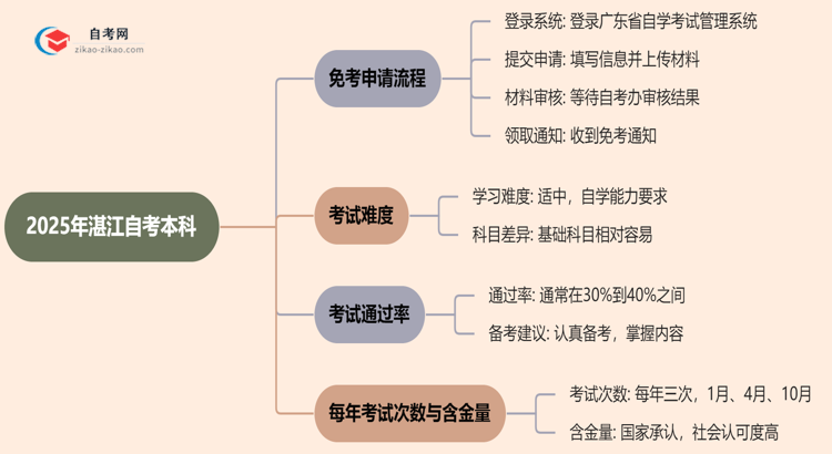 2025年湛江自考本科学历怎么申请免考?思维导图