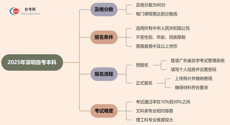 2025年深圳的自考本科需要考几分才能通过?思维导图