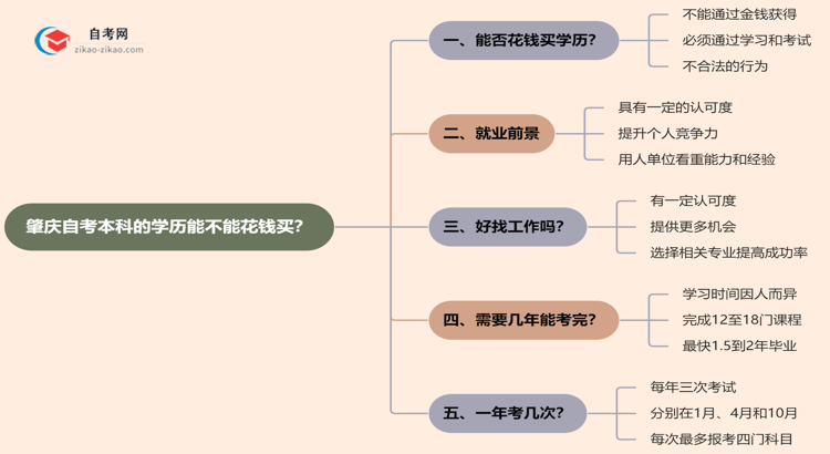 肇庆自考本科的学历能不能花钱买?(2025年新)思维导图