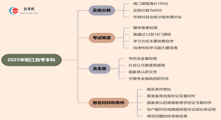 2025年阳江的自考本科需要考几分才能通过?思维导图