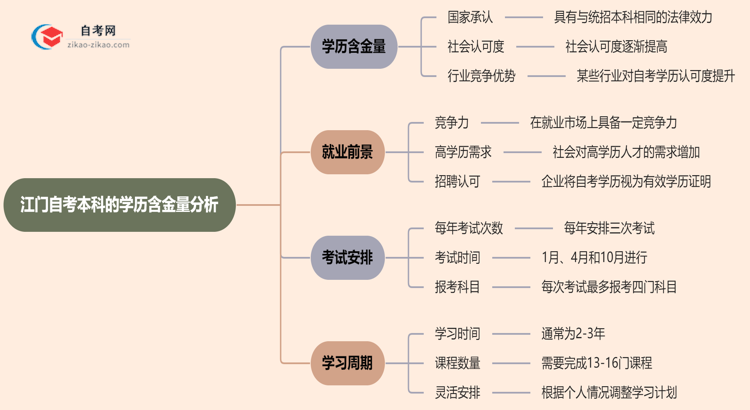 江门自考本科的学历有含金量吗?(2025年)思维导图