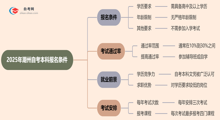 2025年潮州自考本科报名条件什么?思维导图