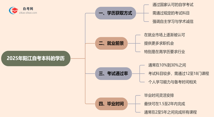 阳江自考本科的学历能不能花钱买?(2025年新)思维导图